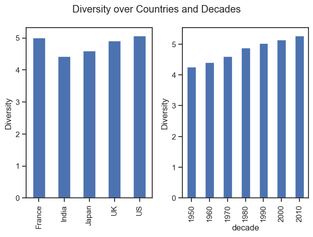diversity analysis