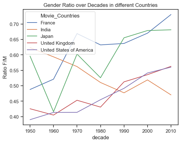 gender ratios